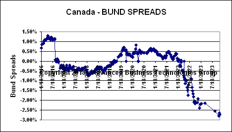 Canada Bund Spreads